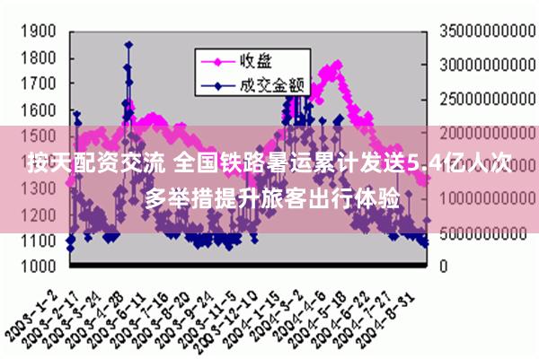 按天配资交流 全国铁路暑运累计发送5.4亿人次 多举措提升旅客出行体验