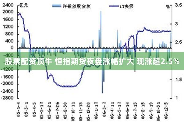 股票配资顶牛 恒指期货夜盘涨幅扩大 现涨超2.5%