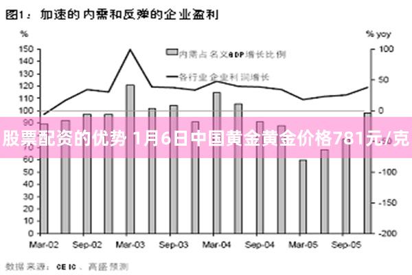 股票配资的优势 1月6日中国黄金黄金价格781元/克